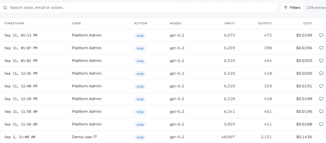 The audit log in the product: a table of entries, each with its timestamp, the user, the action, the model, the tokens in and out, and the cost; 228 entries in all.
