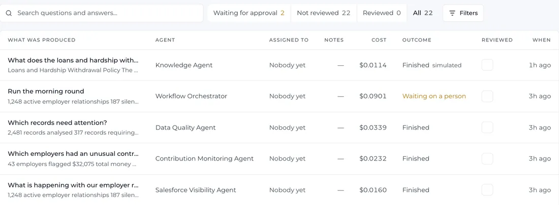 The Output queue in the product: what each agent produced, the agent, who it is assigned to, notes, the cost, the outcome and whether it has been reviewed. One run is waiting on a person; two are waiting for approval in all, and all 22 are not yet reviewed.